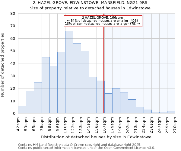 2, HAZEL GROVE, EDWINSTOWE, MANSFIELD, NG21 9RS: Size of property relative to detached houses houses in Edwinstowe