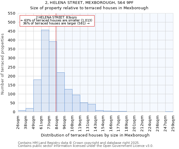 2, HELENA STREET, MEXBOROUGH, S64 9PF: Size of property relative to terraced houses houses in Mexborough