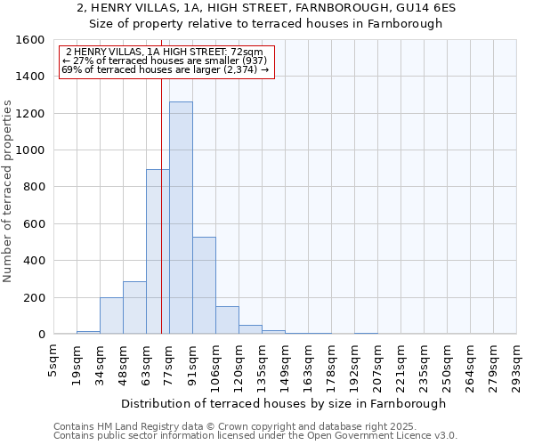 2, HENRY VILLAS, 1A, HIGH STREET, FARNBOROUGH, GU14 6ES: Size of property relative to terraced houses houses in Farnborough