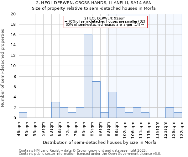 2, HEOL DERWEN, CROSS HANDS, LLANELLI, SA14 6SN: Size of property relative to semi-detached houses houses in Morfa