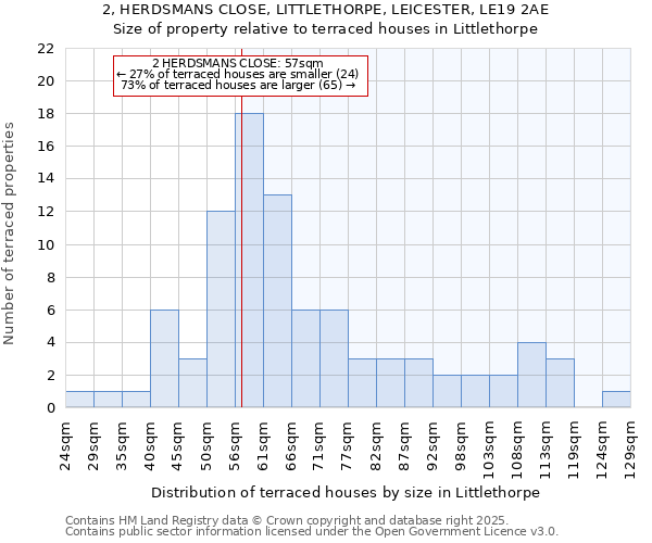 2, HERDSMANS CLOSE, LITTLETHORPE, LEICESTER, LE19 2AE: Size of property relative to terraced houses houses in Littlethorpe