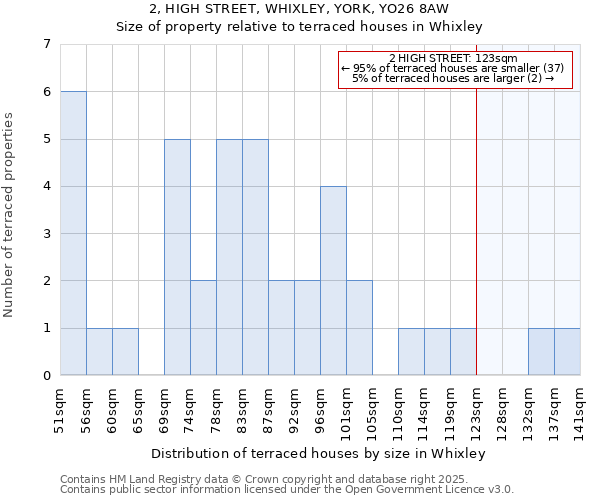 2, HIGH STREET, WHIXLEY, YORK, YO26 8AW: Size of property relative to terraced houses houses in Whixley