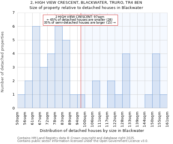 2, HIGH VIEW CRESCENT, BLACKWATER, TRURO, TR4 8EN: Size of property relative to detached houses houses in Blackwater