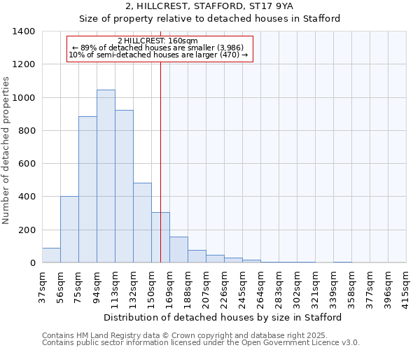 2, HILLCREST, STAFFORD, ST17 9YA: Size of property relative to detached houses houses in Stafford