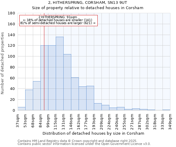 2, HITHERSPRING, CORSHAM, SN13 9UT: Size of property relative to detached houses houses in Corsham