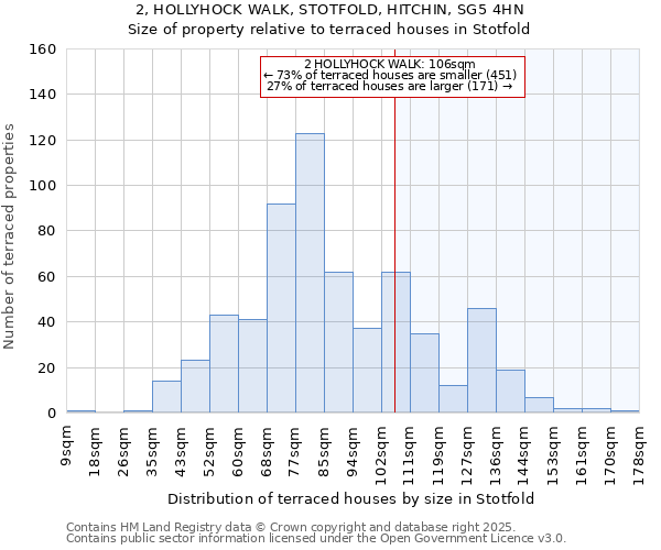 2, HOLLYHOCK WALK, STOTFOLD, HITCHIN, SG5 4HN: Size of property relative to terraced houses houses in Stotfold