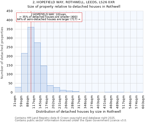 2, HOPEFIELD WAY, ROTHWELL, LEEDS, LS26 0XR: Size of property relative to detached houses houses in Rothwell