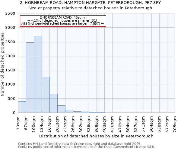 2, HORNBEAM ROAD, HAMPTON HARGATE, PETERBOROUGH, PE7 8FY: Size of property relative to detached houses houses in Peterborough