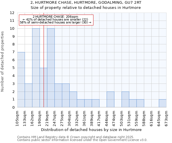 2, HURTMORE CHASE, HURTMORE, GODALMING, GU7 2RT: Size of property relative to detached houses houses in Hurtmore