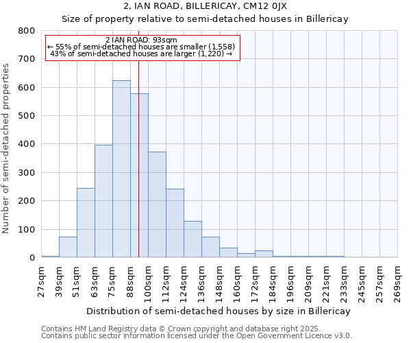 2, IAN ROAD, BILLERICAY, CM12 0JX: Size of property relative to semi-detached houses houses in Billericay