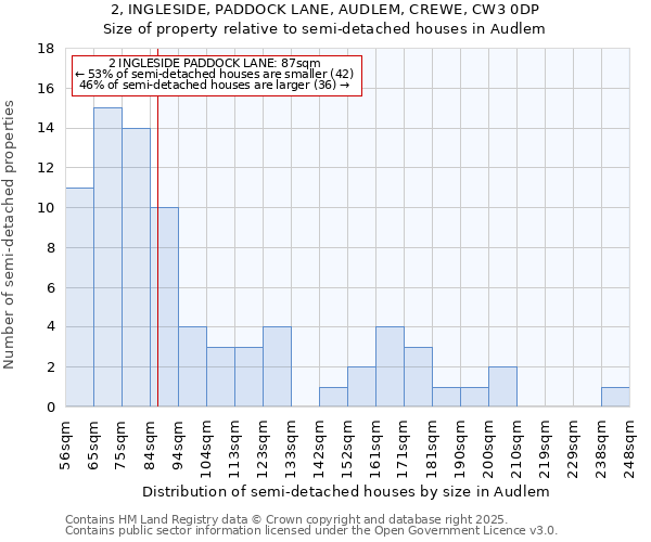 2, INGLESIDE, PADDOCK LANE, AUDLEM, CREWE, CW3 0DP: Size of property relative to semi-detached houses houses in Audlem
