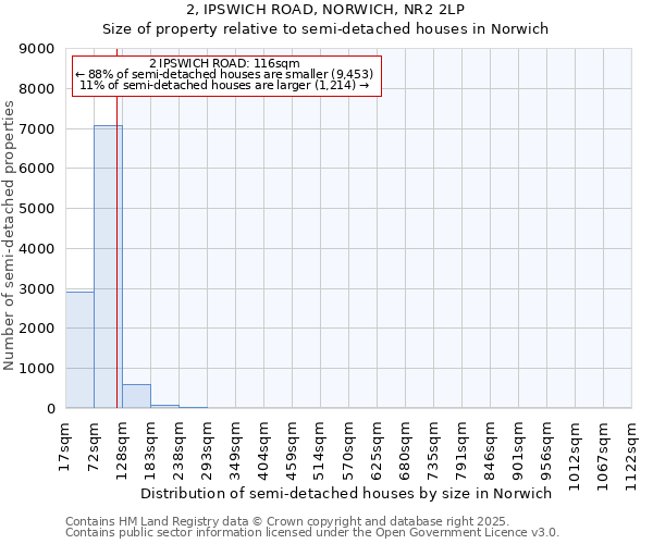 2, IPSWICH ROAD, NORWICH, NR2 2LP: Size of property relative to semi-detached houses houses in Norwich