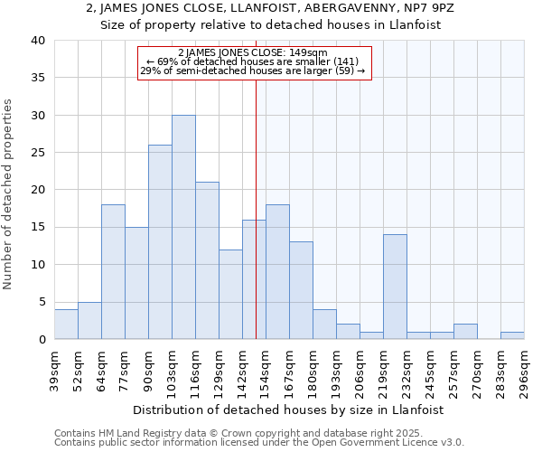 2, JAMES JONES CLOSE, LLANFOIST, ABERGAVENNY, NP7 9PZ: Size of property relative to detached houses houses in Llanfoist