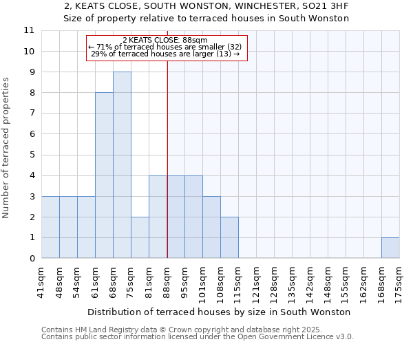 2, KEATS CLOSE, SOUTH WONSTON, WINCHESTER, SO21 3HF: Size of property relative to terraced houses houses in South Wonston