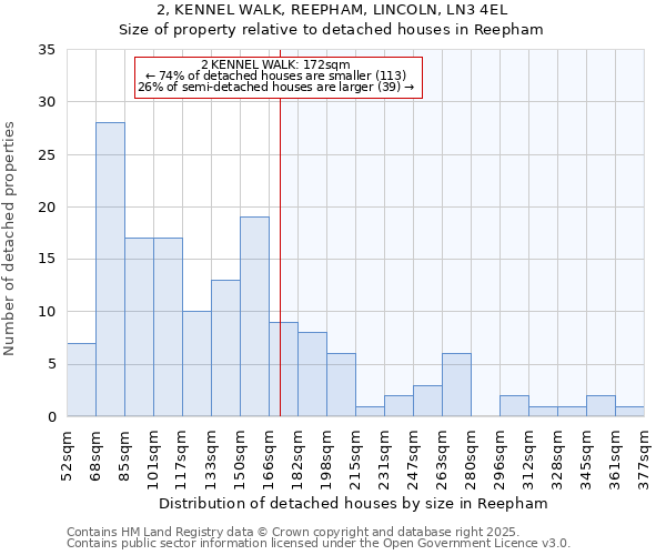 2, KENNEL WALK, REEPHAM, LINCOLN, LN3 4EL: Size of property relative to detached houses houses in Reepham