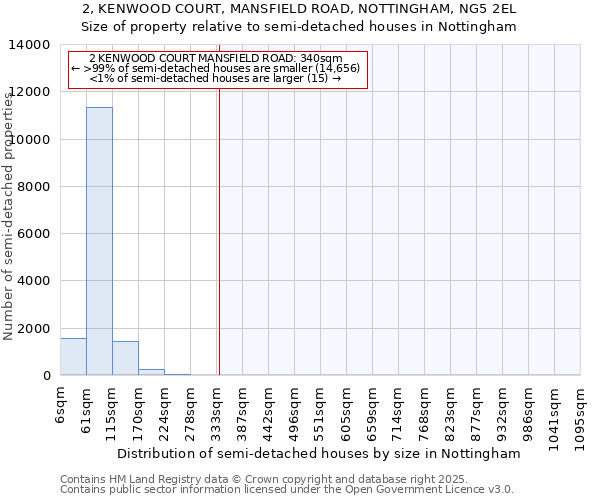 2, KENWOOD COURT, MANSFIELD ROAD, NOTTINGHAM, NG5 2EL: Size of property relative to semi-detached houses houses in Nottingham