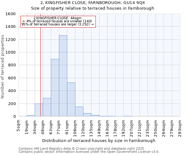 2, KINGFISHER CLOSE, FARNBOROUGH, GU14 9QX: Size of property relative to terraced houses houses in Farnborough