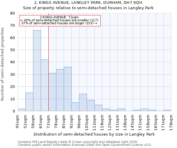 2, KINGS AVENUE, LANGLEY PARK, DURHAM, DH7 9QH: Size of property relative to semi-detached houses houses in Langley Park