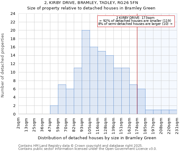 2, KIRBY DRIVE, BRAMLEY, TADLEY, RG26 5FN: Size of property relative to detached houses houses in Bramley Green