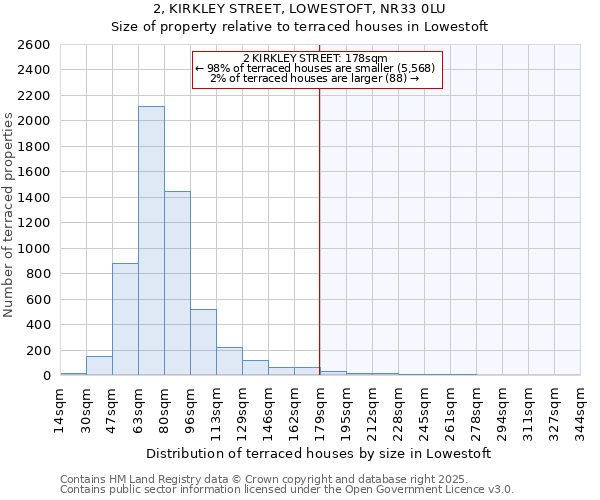 2, KIRKLEY STREET, LOWESTOFT, NR33 0LU: Size of property relative to terraced houses houses in Lowestoft