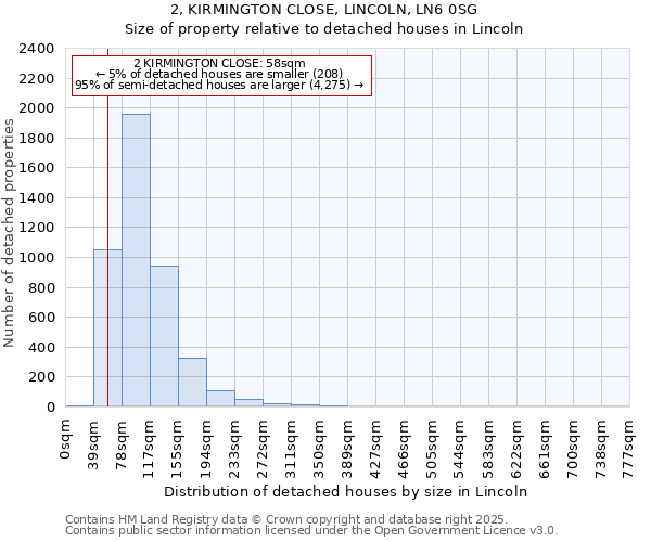 2, KIRMINGTON CLOSE, LINCOLN, LN6 0SG: Size of property relative to detached houses houses in Lincoln