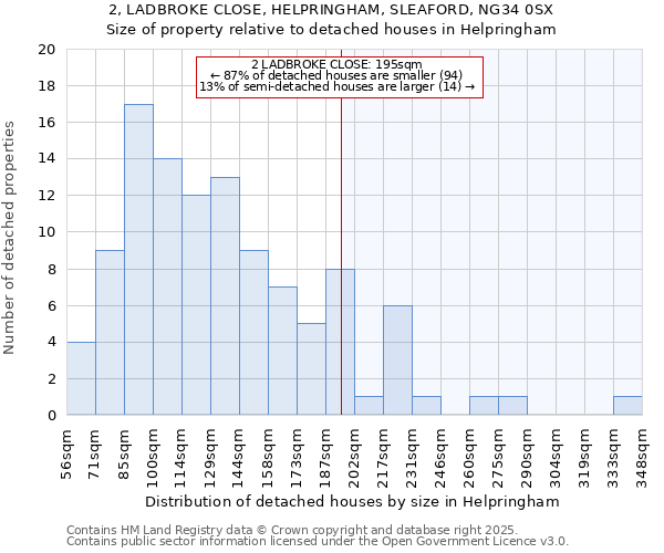 2, LADBROKE CLOSE, HELPRINGHAM, SLEAFORD, NG34 0SX: Size of property relative to detached houses houses in Helpringham