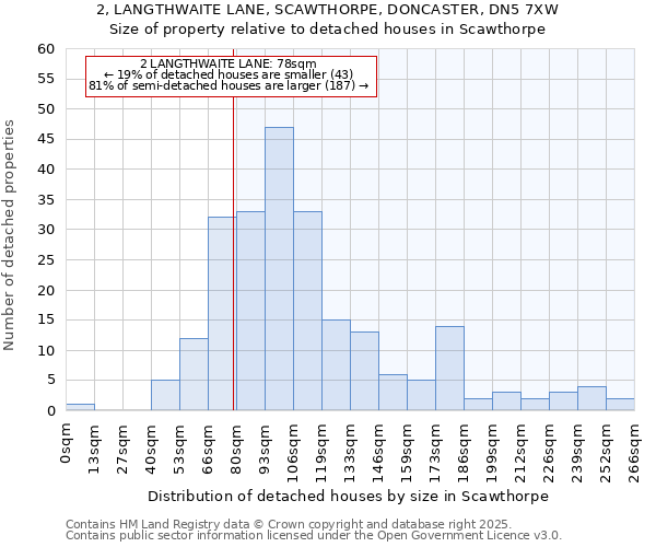 2, LANGTHWAITE LANE, SCAWTHORPE, DONCASTER, DN5 7XW: Size of property relative to detached houses houses in Scawthorpe