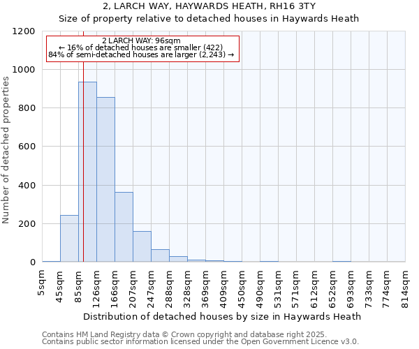 2, LARCH WAY, HAYWARDS HEATH, RH16 3TY: Size of property relative to detached houses houses in Haywards Heath