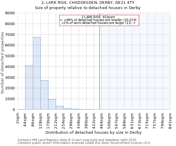 2, LARK RISE, CHADDESDEN, DERBY, DE21 4TY: Size of property relative to detached houses houses in Derby