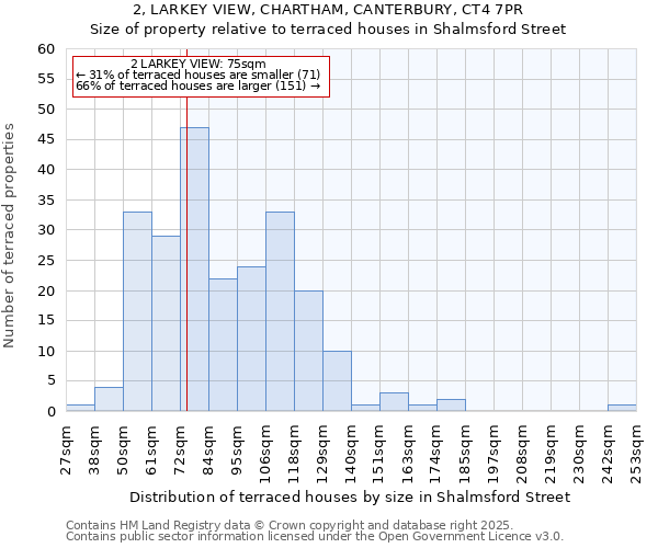 2, LARKEY VIEW, CHARTHAM, CANTERBURY, CT4 7PR: Size of property relative to terraced houses houses in Shalmsford Street