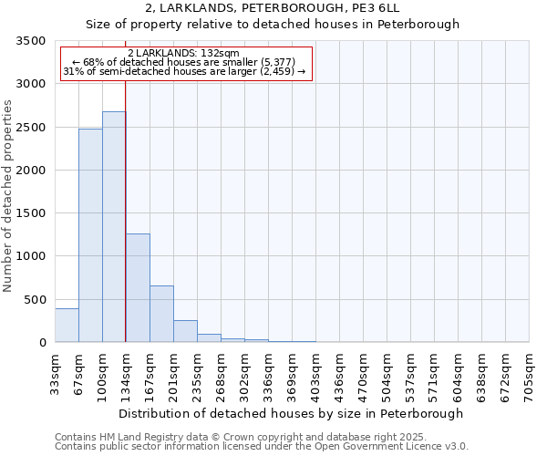 2, LARKLANDS, PETERBOROUGH, PE3 6LL: Size of property relative to detached houses houses in Peterborough