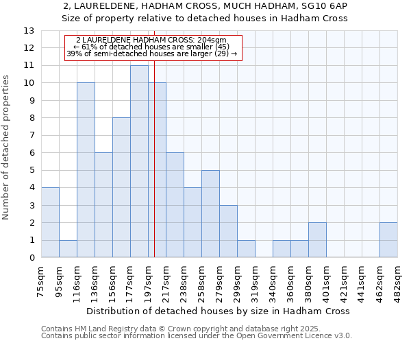 2, LAURELDENE, HADHAM CROSS, MUCH HADHAM, SG10 6AP: Size of property relative to detached houses houses in Hadham Cross
