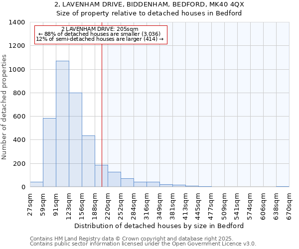 2, LAVENHAM DRIVE, BIDDENHAM, BEDFORD, MK40 4QX: Size of property relative to detached houses houses in Bedford