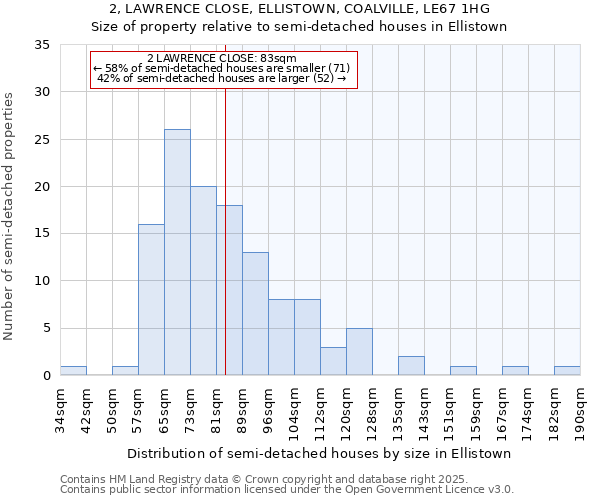 2, LAWRENCE CLOSE, ELLISTOWN, COALVILLE, LE67 1HG: Size of property relative to semi-detached houses houses in Ellistown