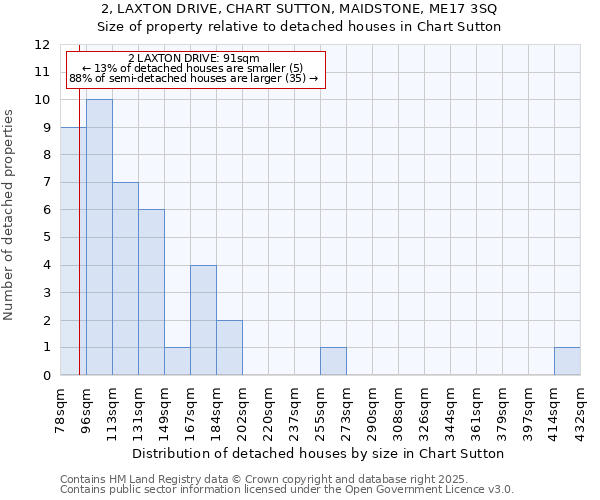 2, LAXTON DRIVE, CHART SUTTON, MAIDSTONE, ME17 3SQ: Size of property relative to detached houses houses in Chart Sutton