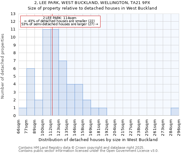 2, LEE PARK, WEST BUCKLAND, WELLINGTON, TA21 9PX: Size of property relative to detached houses houses in West Buckland