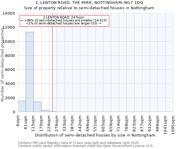 2, LENTON ROAD, THE PARK, NOTTINGHAM, NG7 1DQ: Size of property relative to semi-detached houses houses in Nottingham