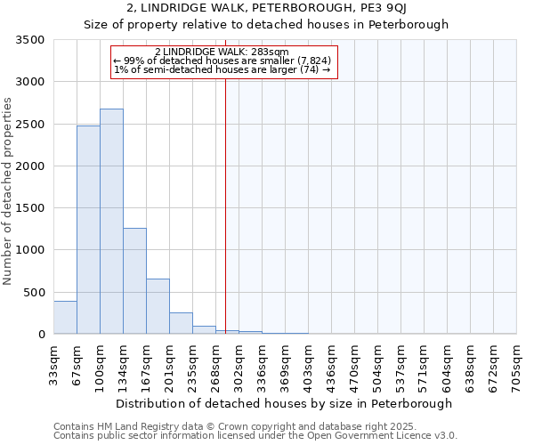 2, LINDRIDGE WALK, PETERBOROUGH, PE3 9QJ: Size of property relative to detached houses houses in Peterborough