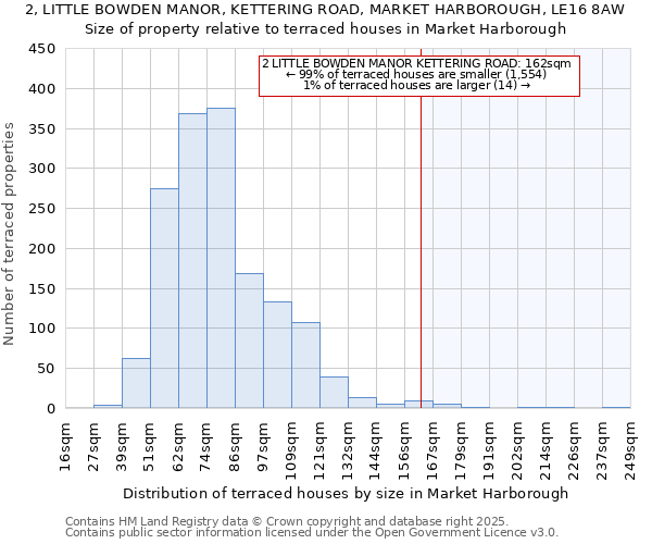 2, LITTLE BOWDEN MANOR, KETTERING ROAD, MARKET HARBOROUGH, LE16 8AW: Size of property relative to terraced houses houses in Market Harborough