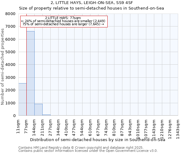 2, LITTLE HAYS, LEIGH-ON-SEA, SS9 4SF: Size of property relative to semi-detached houses houses in Southend-on-Sea