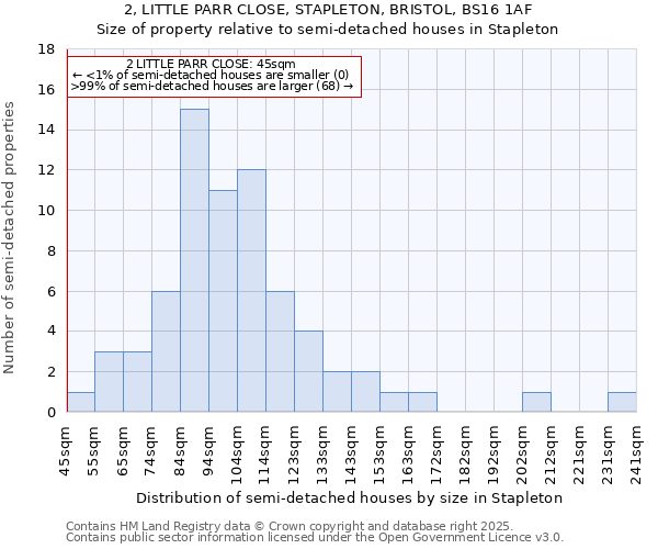 2, LITTLE PARR CLOSE, STAPLETON, BRISTOL, BS16 1AF: Size of property relative to semi-detached houses houses in Stapleton