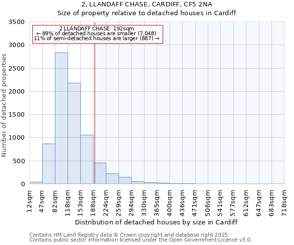 2, LLANDAFF CHASE, CARDIFF, CF5 2NA: Size of property relative to detached houses houses in Cardiff