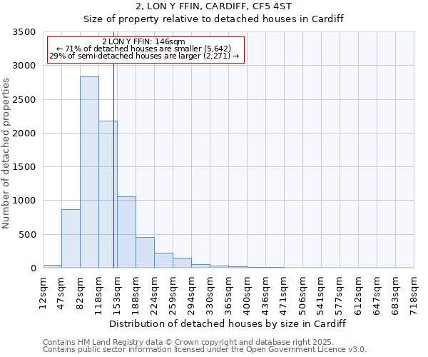 2, LON Y FFIN, CARDIFF, CF5 4ST: Size of property relative to detached houses houses in Cardiff