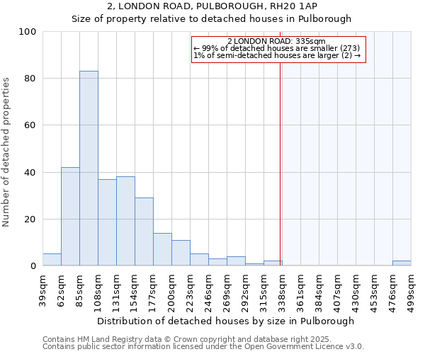 2, LONDON ROAD, PULBOROUGH, RH20 1AP: Size of property relative to detached houses houses in Pulborough