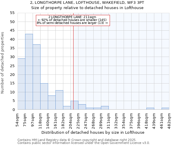 2, LONGTHORPE LANE, LOFTHOUSE, WAKEFIELD, WF3 3PT: Size of property relative to detached houses houses in Lofthouse