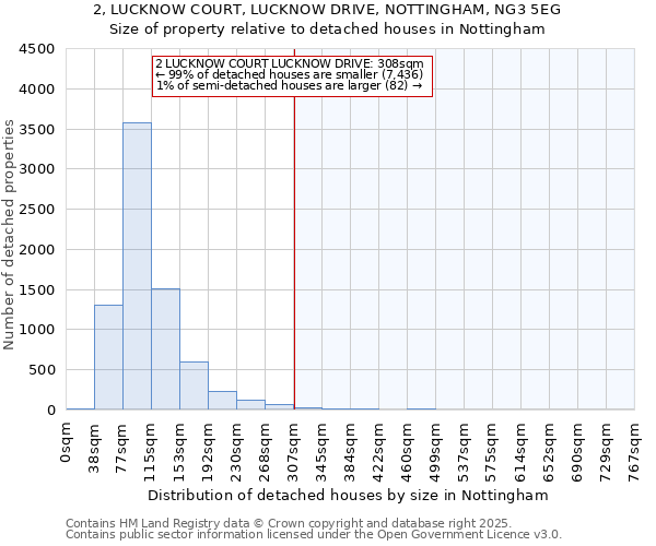 2, LUCKNOW COURT, LUCKNOW DRIVE, NOTTINGHAM, NG3 5EG: Size of property relative to detached houses houses in Nottingham