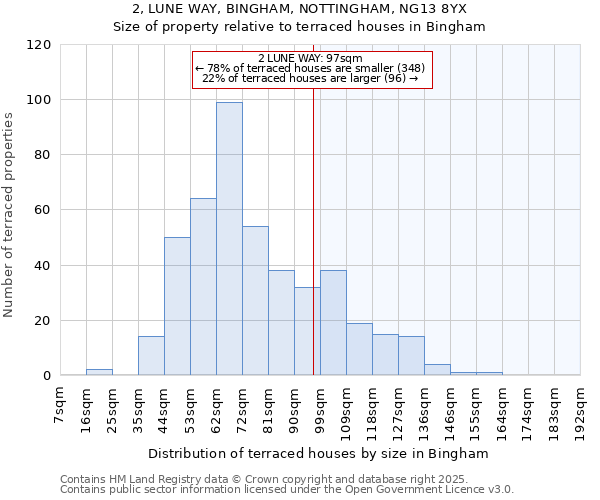 2, LUNE WAY, BINGHAM, NOTTINGHAM, NG13 8YX: Size of property relative to terraced houses houses in Bingham