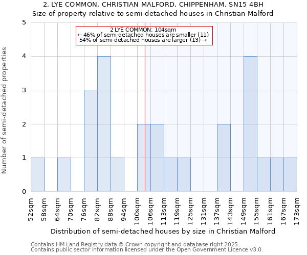 2, LYE COMMON, CHRISTIAN MALFORD, CHIPPENHAM, SN15 4BH: Size of property relative to semi-detached houses houses in Christian Malford