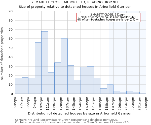 2, MABETT CLOSE, ARBORFIELD, READING, RG2 9FF: Size of property relative to detached houses houses in Arborfield Garrison