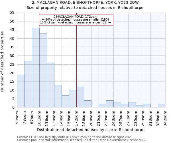 2, MACLAGAN ROAD, BISHOPTHORPE, YORK, YO23 2QW: Size of property relative to detached houses houses in Bishopthorpe
